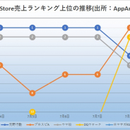 『荒野行動』中心に『プロスピA』『ウマ娘』が首位争い 首位争いの図式に変化? TOP30入りを果たした『ラグナロクオリジン』をどうみるか App Store振り返り