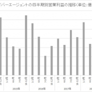 サイバーエージェント、4~6月の営業利益は10%増の94億円 3四半期連続で増益達成と盛り返す 新卒入社や需要期の反動で例年減益も