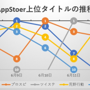 『ポケモンGO』『FGO』『プロスピA』『荒野行動』と連日首位が入れ替わる激動の5日間、『ツイステ』も初の首位を獲得…App Storeの1週間を振り返る