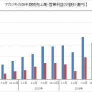 アカツキ、1~3月は売上高・営業利益とも過去最高更新 『ドッカンバトル』4周年と『ロマサガRS』が寄与 『ドッカンバトル』は年間を通じて継続成長