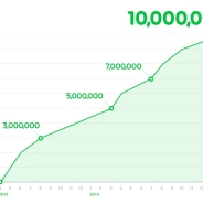 LINE、「LINEマンガ」が1000万DLを達成したと発表…累計売上も49億円を突破!