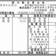 インタラクティブブレインズ、17年3月期の最終利益は200万円…黒字転換