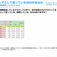 【ジャストシステム調査】10~30代の半数以上が、自分のSNSを「メディア」として認識
