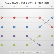 『FGO』と『モンスト』が首位争いで一騎打ち! 後を追うのは『パズドラ』&『DQウォーク』…Google Play1週間の振り返り