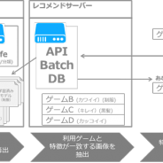 DMMとIDCフロンティア、オンラインゲーム画像などのコンテンツレコメンド機能の精度向上や高速・自動化に向けた共同検証を実施