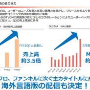 【決算】gumi『タガタメ』は『ファンキル』『ブレフロ』に並ぶ主力に急成長 売上高は3.5倍、MAUは3倍に FateコラボとTVCMが奏功