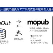 Supership、広告主向け配信PF「ScaleOut DSP」がTwitterのモバイルアドエクスチェンジ「MoPub」と新たにRTB接続を開始