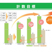 ブロッコリー、2022年2月期に売上高80億円、営業利益12億円を目指す中期計画を策定 30億円投じ『うたプリ』や『Z/X』、新規コンテンツを育成