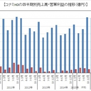 コナミHD、3Q(10~12月)決算は12年3月期4Q以来、19四半期ぶり営業益100億円の大台乗せに