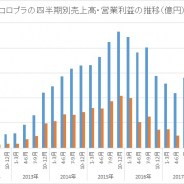 コロプラ、4~6月期は13年以来の売上高100億円、利益10億円割れ 続く7~9月は『白猫』周年効果で売上・利益とも急回復へ