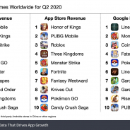 20年2Qのモバイルゲーム収益は193億ドル(約2兆381億円)まで上昇 コロナ禍で『Roblox』『ポケモンGO』『フォートナイト』が好調【Sensor Tower調査】