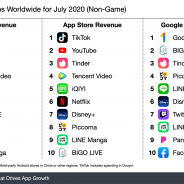 20年7月の非ゲームアプリの売上(世界)1位は『TikTok』で1億200万ドル(約108億円)を売り上げる 『LINE Manga』もランクイン