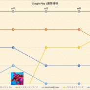 『FGO』の独走止まらず、『モンスト』『パズドラ』が追う展開 『原神』はTOP10前後で推移…Google Playの1週間振り返り