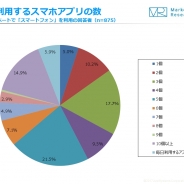 【ジャストシステム調査】毎日利用するスマホアプリは5個以下…スマホ利用者の6割以上が回答