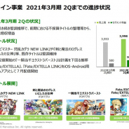 マーベラス、9月中間期のオンライン事業は営業益95%増の9.8億円 『閃乱カグラ』『ログレス』堅調、不採算ゲーム閉鎖 『一騎当千EB』計画下回る