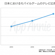 App Annieと電通、共同で実施した日本のゲームアプリのテレビ広告に関する調査レポートを公開