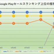 『DQウォーク』や『ドッカンバトル』迫るも『モンスト』首位キープ リバイブは順調に進捗 8月上旬の決算発表に注目 Google Play振り返り