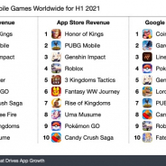上半期モバイルゲームの売上ランキング、テンセント2タイトルが約1657億円超えでワンツーフィニッシュ 10位『ウマ娘』は下半期に注目
