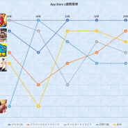 『原神』『DQウォーク』が迫るも5周年の『プロスピA』はトップを譲らず…App Storeランキングの1週間を振り返る