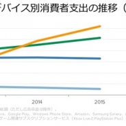 【App Annie調査】IDCとの共同調査レポートを発表…モバイルゲームへの消費者支出が、家庭用ゲーム機とPCゲームを上回りさらに差を拡大