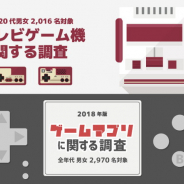 【テスティー調査】若年層のゲームアプリ利用率は8割、課金経験は4割にのぼる ゲーム専用機の保有率は10代男性で8割に