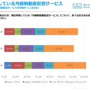 【ジャストシステム調査】月額制動画配信サービスの利用率は「Amazon」が首位 10代の購買に最も影響を与えた動画広告は「Instagram」