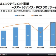 スクエニHD、20年3月期のスマホ・ブラウザゲーム売上高は1000億円の大台突破 営業利益も大幅増 『DQウォーク』と『ロマサガRS』けん引