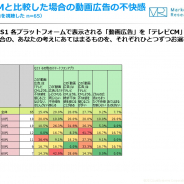 「スマホアプリの動画広告」はTVCMよりも不快?! ジャストシステム、動画と動画広告の定点調査を発表