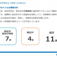 コロプラの決算説明資料より…スマホゲームの新作パイプラインは1本増の11本に 自社IPを活用した「自社IP派生」タイトルの開発も