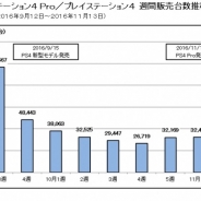 【ファミ通調査】プレイステーション4 Pro、発売4日間で6.5万台を販売