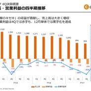 enishの決算説明資料より…『欅のキセキ』の貢献で4Q売上高は前四半期比86%増に 12月単月では黒字化も達成!