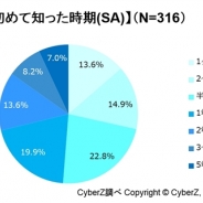 【CyberZ調査】eスポーツの認知率は約26%、 10代・20代男性は約半数が認知
