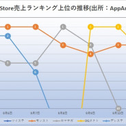 『モンスト』『DQタクト』『ロマサガRS』『ツイステ』が首位獲得 月末月初後で多くのタイトルにチャンス 『リゼロス』好発進 App Store振り返り