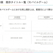 アカツキ、第1四半期のゲーム事業は『ドッカンバトル』や『ロマサガRS』『ハチナイ』『ユニゾンエアー』など"積み上げ"で増収 新作への積極投資で減益着地