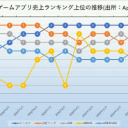 『ピッコマ』、21年3月の国内非ゲームアプリ売上ランキングで9ヶ月連続の首位 App Annie調査