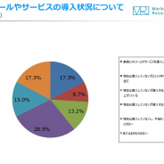【ジャストシステム調査】「マーケティング業務へのAIツール導入」に5割が前向き、導入済みは2割に