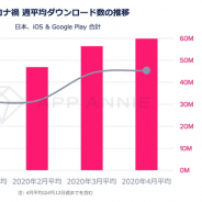 App Annie、動画ストリーミング市場の最新動向を発表…2020年日本上陸予定の「Disney+」による市場の盛り上がりを予測