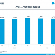 【スマホゲーム会社の雇用動向】グリー、2019年12月末の従業員数は17人減の1712人
