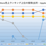 『呪術廻戦』コラボの『モンスト』と『ウマ娘』が激しい追い比べ 首位を分け合う App Store売上ランキング振り返り