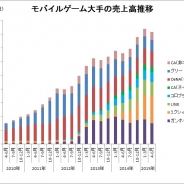 【決算まとめ】主要モバイルゲーム企業の4-6月…19社中14社が営業減益、8社が赤字計上と厳しい結果に ミクシィの売上高はガンホーのピーク時と同水準に到達