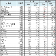 決算記事まとめ(5月31日~6月4日)…決算まとめ、gumiが経常益を上方修正、ユークスが黒字転換、ポケモンが最終益21%増の186億円など