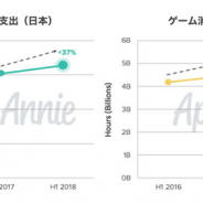 【AppAnnie調査】上期の国内モバイルゲーム市場規模は7000億円と成長続く 中国勢台頭とバトルロワイヤル確立がトピックス 中国の規制強化でさらに増加も