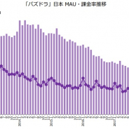 ガンホー『パズドラ』のMAUが急回復 「パズドラ大感謝祭」や有名キャラとのコラボ効果で