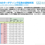 【ジャストシステム調査】8割のユーザーが「Web閲覧履歴をもとにした広告配信」を認識