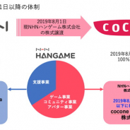 NHNハンゲーム、ココネ傘下入りに伴い「cocone fukuoka」に社名変更 運営中の「ハンゲーム」も「ハンゲ(hange)」に