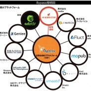 ユナイテッド、DSP「Bypass」がmedibaのSSP「Ad Generation」とRTB接続