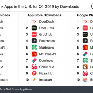 【2019年1Q】アメリカで最もDLされたフードアプリは『Doordash』に ソフトバンク主導のファンドから500億円以上の調達も