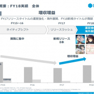 【速報】グリー、18年6月期の営業益は17%増の94億円…「アナザーエデン」「SINoALICE」が再成長、「ダンまち」海外版が貢献