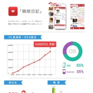 KLab Venturesが出資するウタゴエの『瞬間日記』が全世界3000万DL突破
