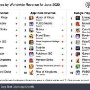 20年6月の世界モバイルゲーム売上ランキング、『Honor of Kings』が首位 日本で売上増の『Rise of Kingdoms』は順位を上げる【Sensor Tower調査】